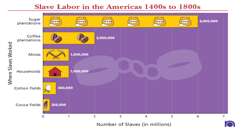 Statistical chart showing numbers of enslaved people transported